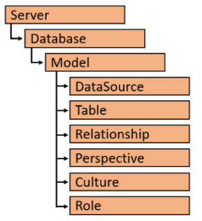 Diagrama de modelo de objeto tabular com todos os objetos