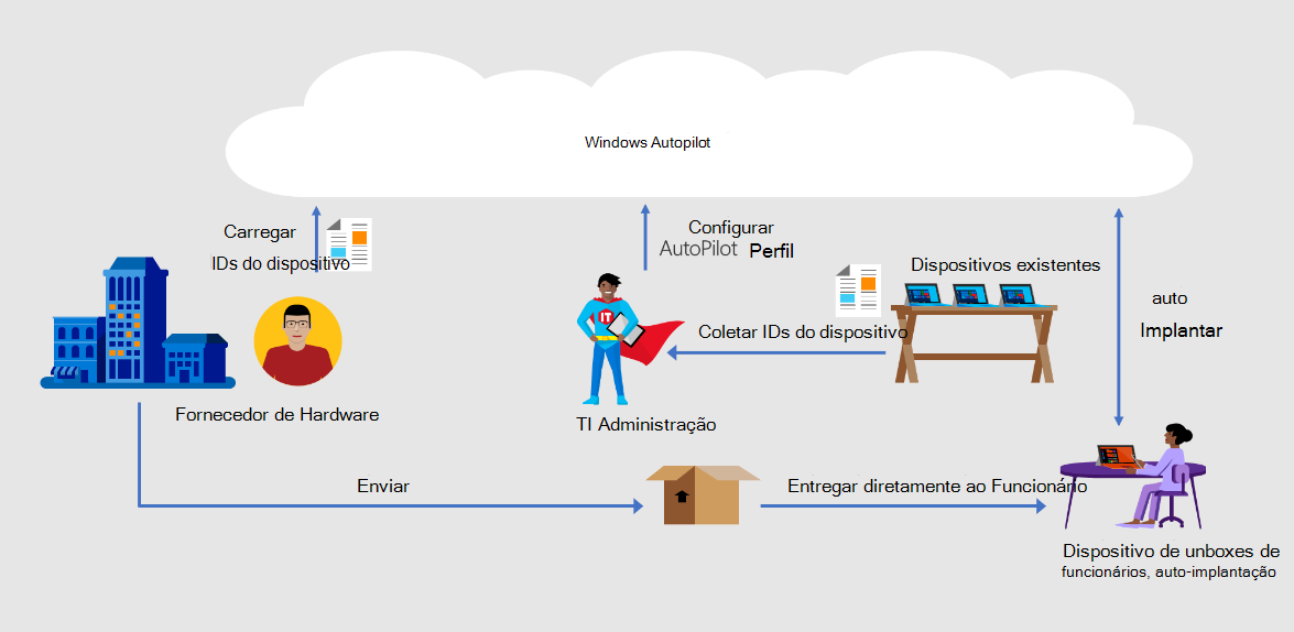 Captura de ecrã que mostra o processo de registo de dispositivos do Windows Autopilot.