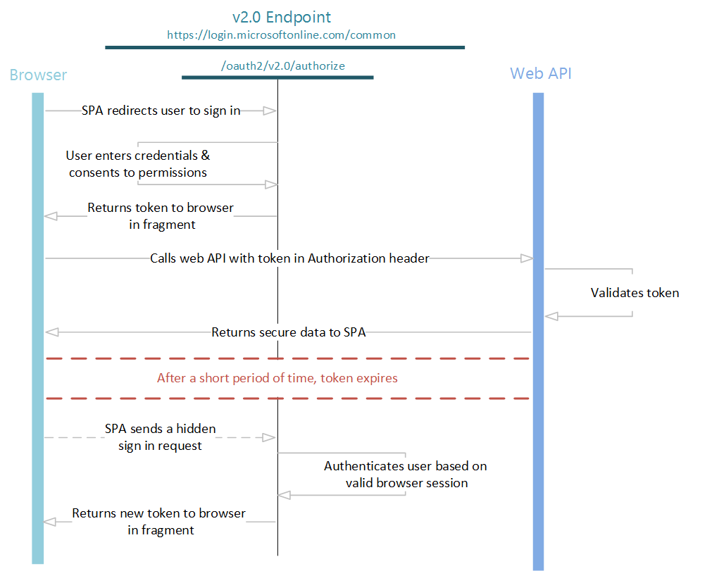 Diagrama estilo pista de diagrama a mostrar o fluxo implícito openID Connect