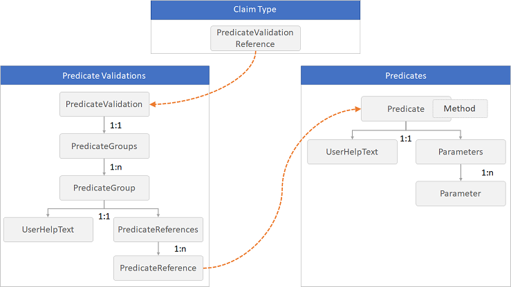 Diagrama mostrando a relação Predicados e Validações de Predicados