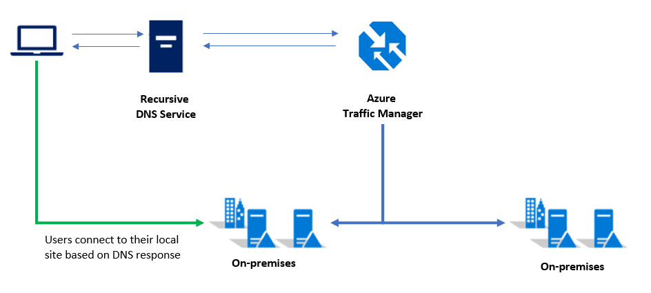 Utilizar o Gestor de Tráfego para encaminhar para o cluster no local