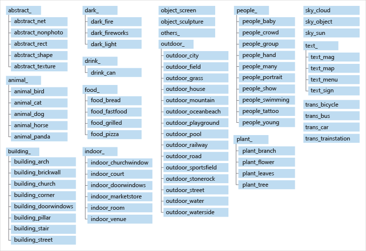 Listas agrupadas de todas as categorias na taxonomia de categorias