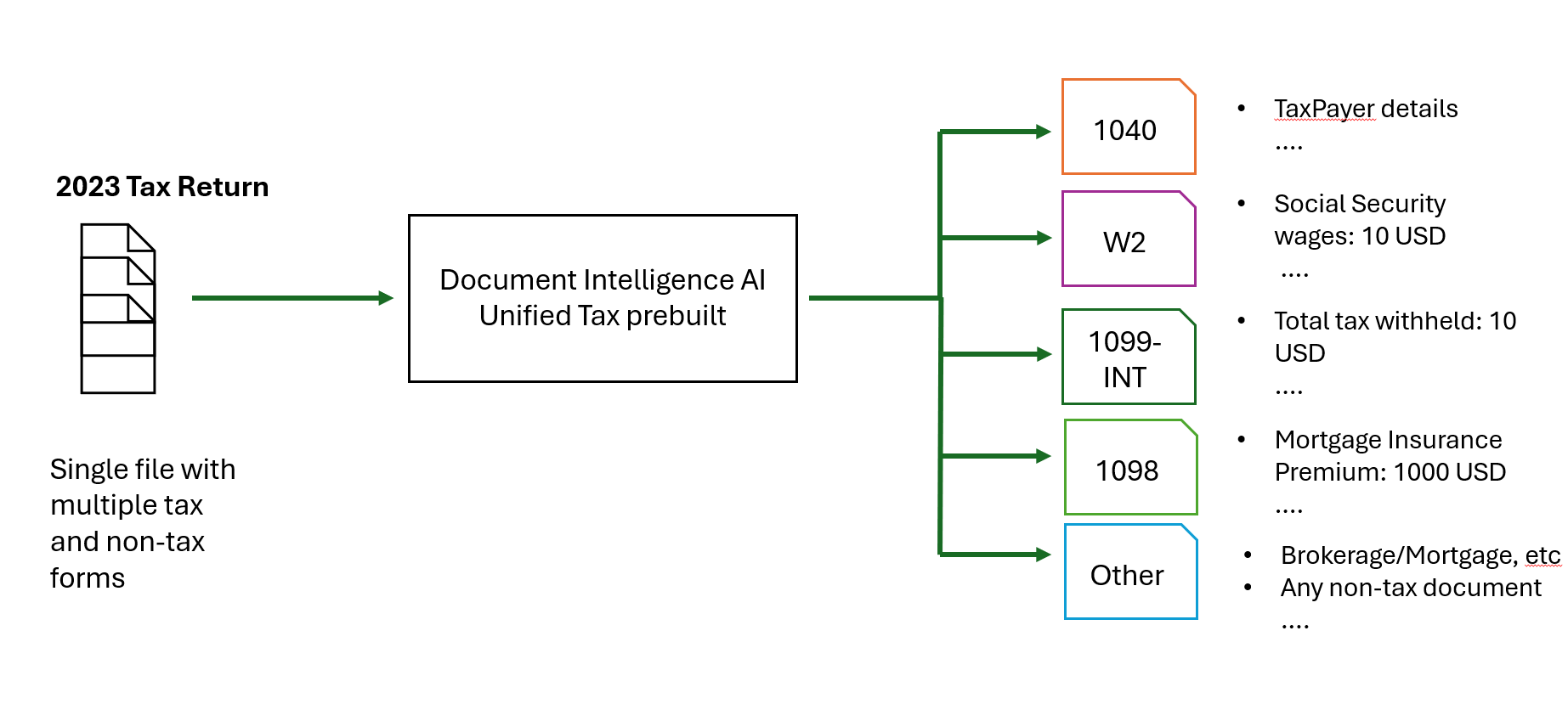 Captura de ecrã de um diagrama de processamento de Imposto Unificado.