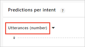 Use 'Enunciados (número)' para encontrar intenções com desequilíbrio de dados.