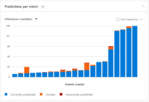 A captura de tela mostra Previsões por intenção com vários resultados não claros ou incorretamente previstos.