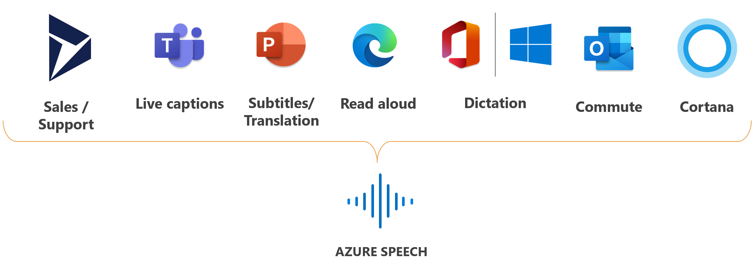 Imagem mostrando logotipos de produtos da Microsoft onde o serviço de fala é usado.