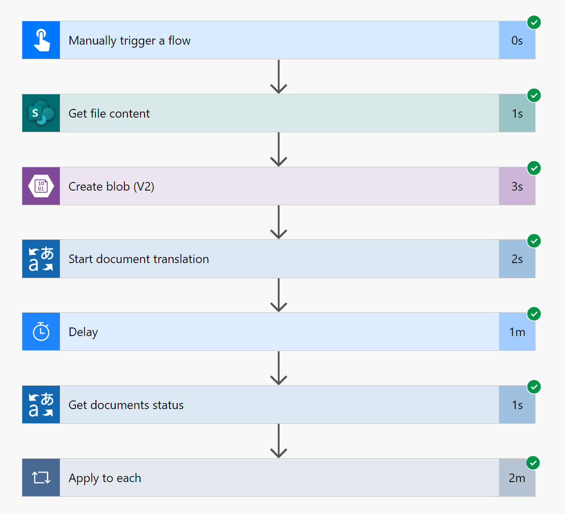 Captura de tela mostrando um fluxo bem-sucedido usando o SharePoint e o Armazenamento de Blob do Azure.