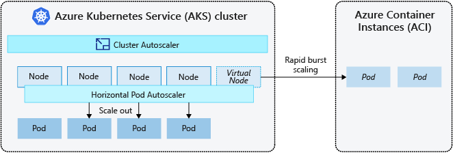 Intermitência de Kubernetes com dimensionamento para ACI