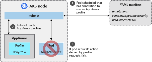 Perfis do AppArmor em uso em um cluster AKS para limitar ações de contêiner