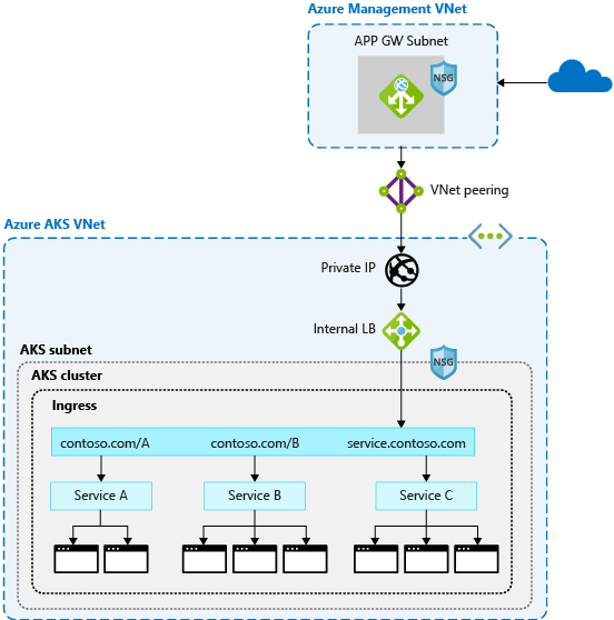 Um firewall de aplicativo Web (WAF), como o Azure App Gateway, pode proteger e distribuir tráfego para seu cluster AKS