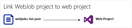 Diagrama a mostrar o projeto de WebJob a ligar a um projeto Web