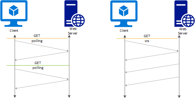 O diagrama compara um cliente interagindo com um servidor Web, conectando-se duas vezes para obter duas respostas, com uma interação WebSocket, onde um cliente se conecta a um servidor uma vez para obter várias respostas.