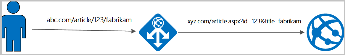 Diagrama que descreve o processo de reescrita de uma URL com o Application Gateway.