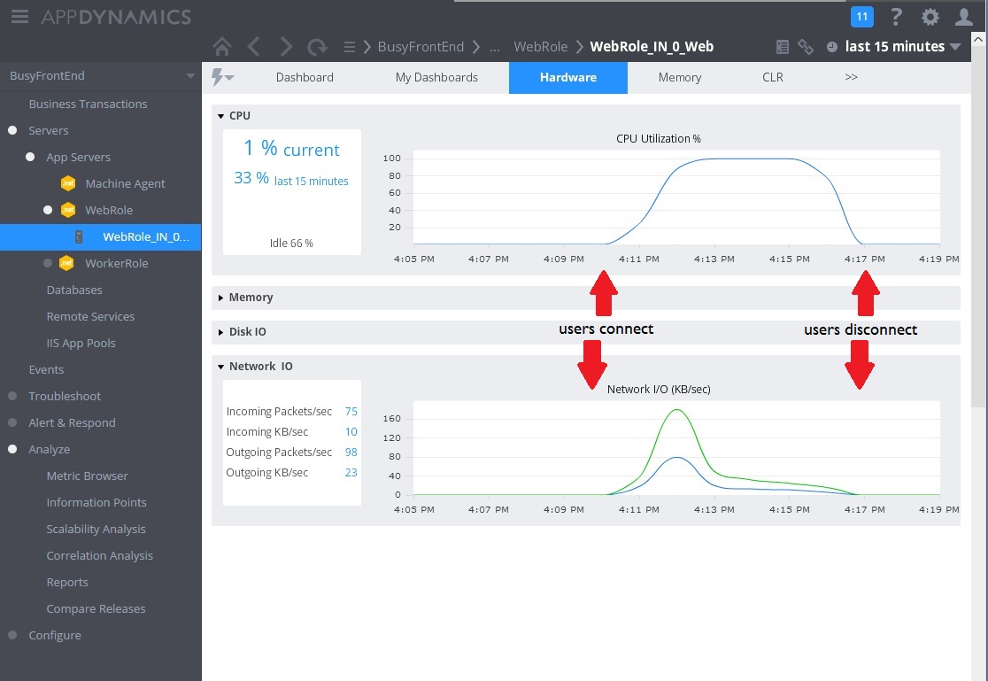 As métricas do AppDynamics mostram a utilização da CPU e da rede