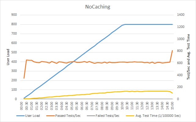 Resultados do teste de carga de desempenho para o cenário sem colocação em cache