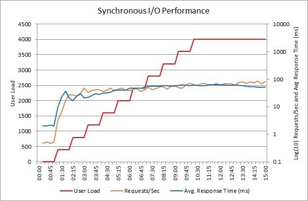 Gráfico de desempenho para o exemplo de aplicação realizar operações de E/S síncronas