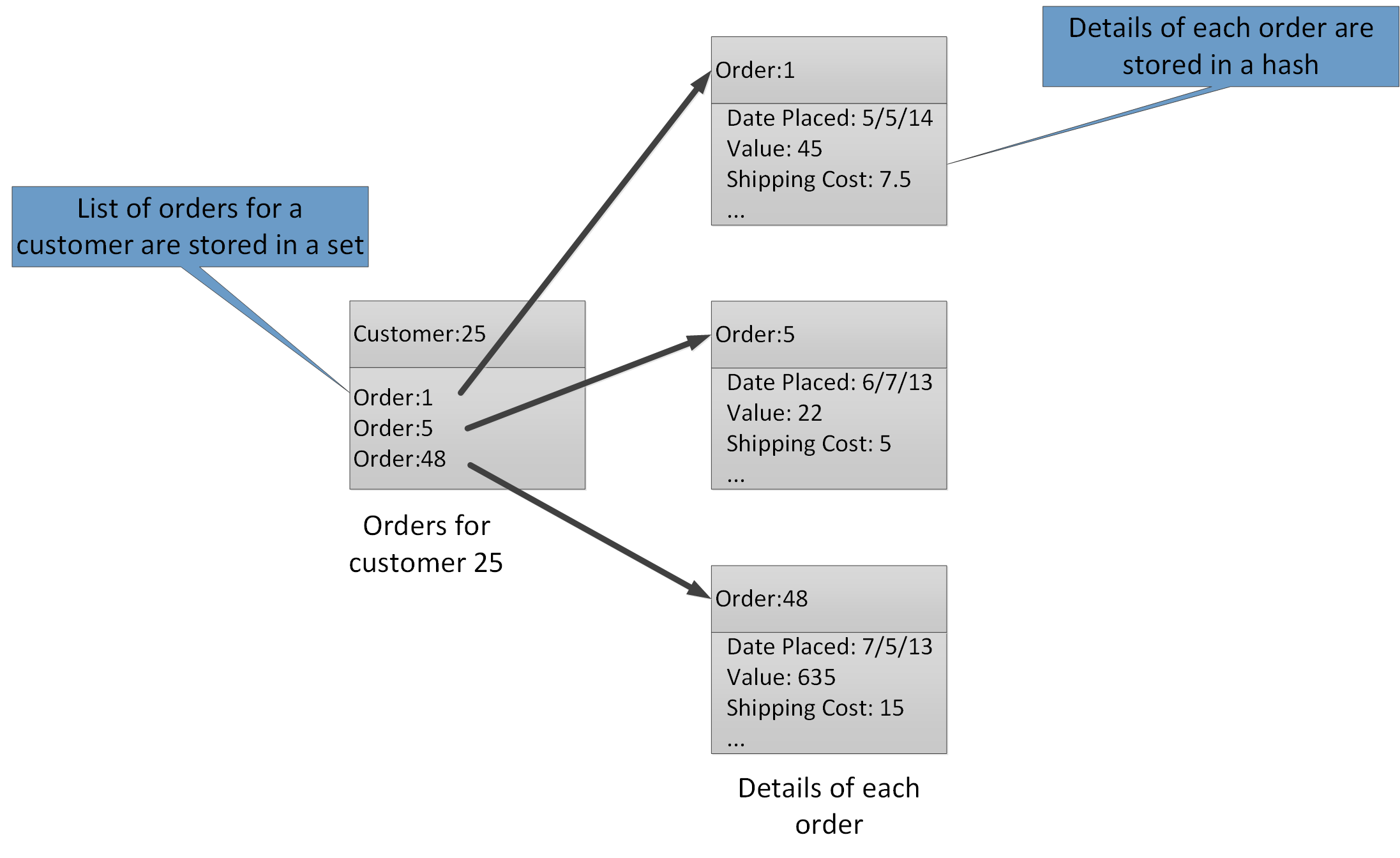 Estrutura sugerida no armazenamento do Redis para gravar as encomendas de cliente e os respetivos detalhes