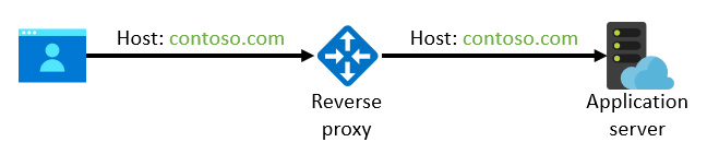 Diagrama que mostra uma configuração na qual o nome do host é preservado.