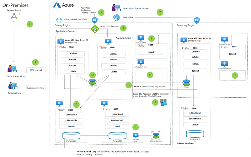 Miniatura de Usando o LzLabs Software Defined Mainframe (SDM) em um diagrama de arquitetura de implantação de VM do Azure.