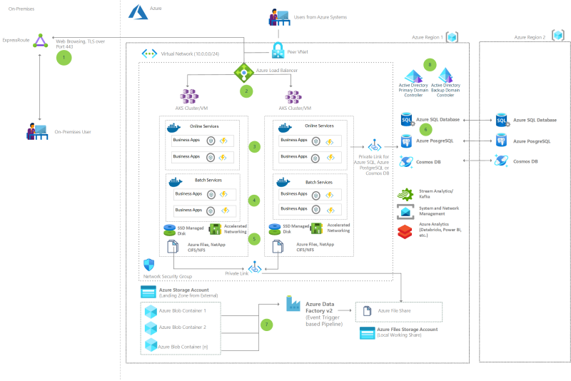 Miniatura de Rehospedar aplicativos de mainframe para o Azure com compiladores Raincode Diagrama de arquitetura.