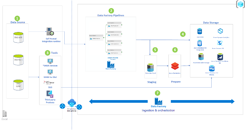 Miniatura de Replicar e sincronizar dados de mainframe no Diagrama de Arquitetura do Azure.