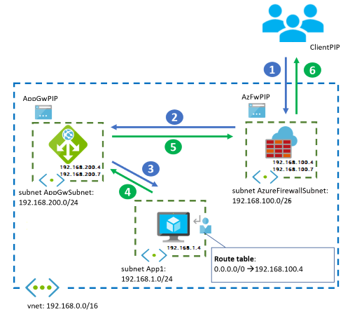 Diagram that shows Application Gateway after Azure Firewall.