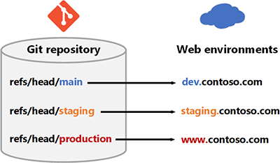 Diagrama simplificado de ramificações do repositório Git mapeadas para vários ambientes web