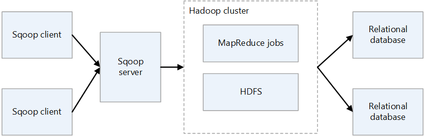 Diagrama da arquitetura Sqoop2.