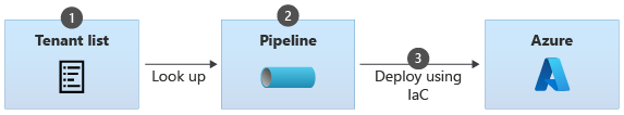 Diagrama mostrando o processo de integração de um locatário quando a lista de locatários é mantida como uma configuração de pipeline.