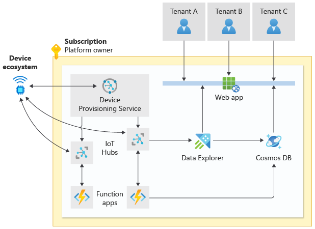 Diagrama que mostra uma solução de I O T. Cada locatário se conecta a um aplicativo Web compartilhado, que recebe dados de Hubs I O T e um aplicativo de função. Os dispositivos se conectam ao Serviço de Provisionamento de Dispositivos e aos Hubs I O T.