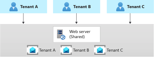 Diagrama mostrando diferentes sistemas de mensagens para cada locatário.