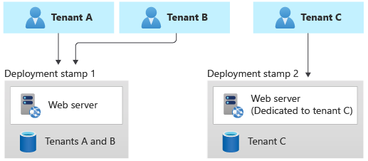 Diagrama mostrando um exemplo de implementação do padrão Deployment Stamps. Nesse cenário, cada locatário tem seu próprio carimbo contendo um banco de dados.