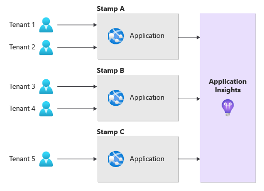 Diagrama que mostra o modelo de isolamento do Application Insights compartilhado globalmente.