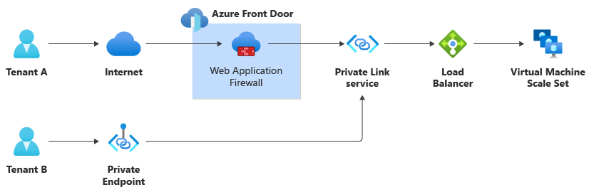 Diagrama mostrando solicitações que chegam pela Porta da Frente do Azure e também por meio de um ponto de extremidade privado, que ignora a Porta da Frente.