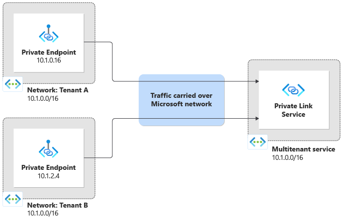 Diagrama mostrando a conectividade entre dois locatários e um serviço multilocatário, todos usando o mesmo espaço de endereço IP.