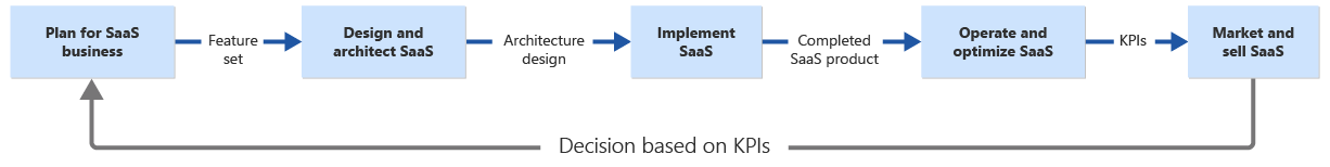 Diagrama que mostra a jornada de um produto SaaS.