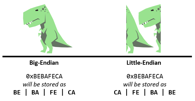 Endianness explicado