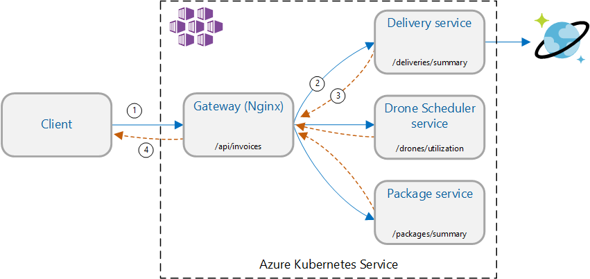 Diagrama a mostrar o padrão de Agregação do Gateway