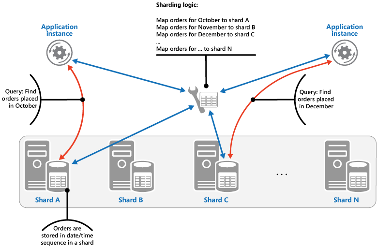 Figura 2 – Armazenamento de conjuntos sequenciais (intervalos) de dados em partições horizontais