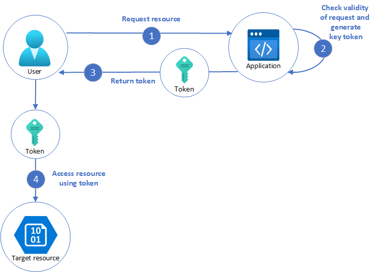 Diagrama de um fluxo de trabalho típico de padrão de chave de manobrista.