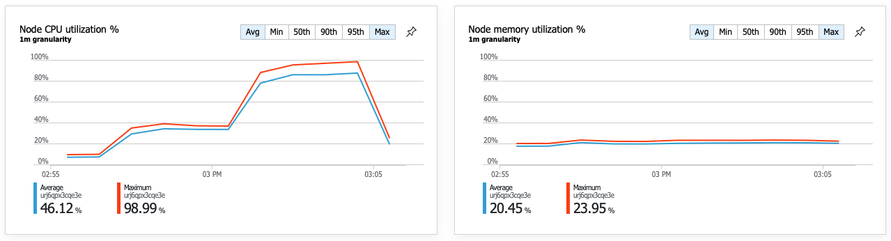 Gráfico a mostrar uma utilização elevada da CPU do nó.