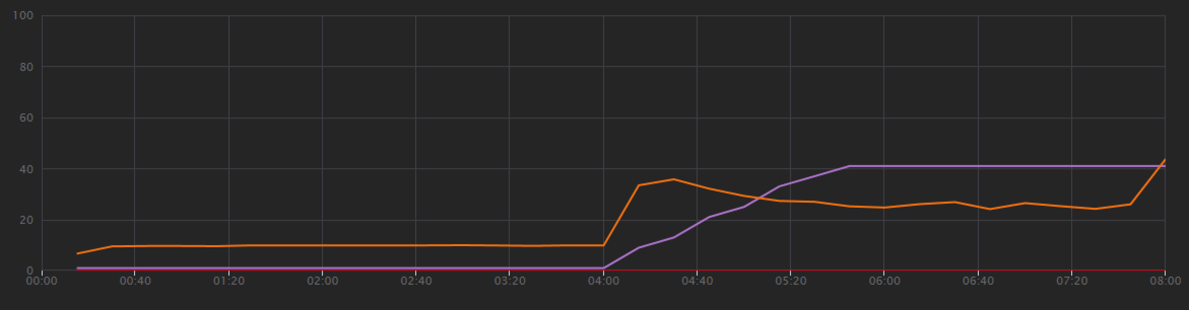 Gráfico dos resultados do teste de carga do Visual Studio