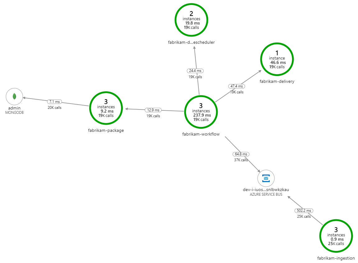 Captura de ecrã do Mapa da Aplicação a mostrar que o aumento do tamanho da cache resolveu as exceções de memória esgotada.