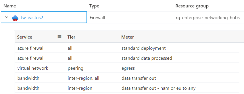 Diagrama que ilustra o gerenciamento de custos em um exemplo do Firewall do Azure.