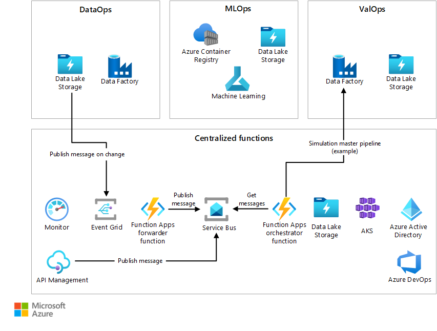 Diagrama que mostra funções AVOps centralizadas.