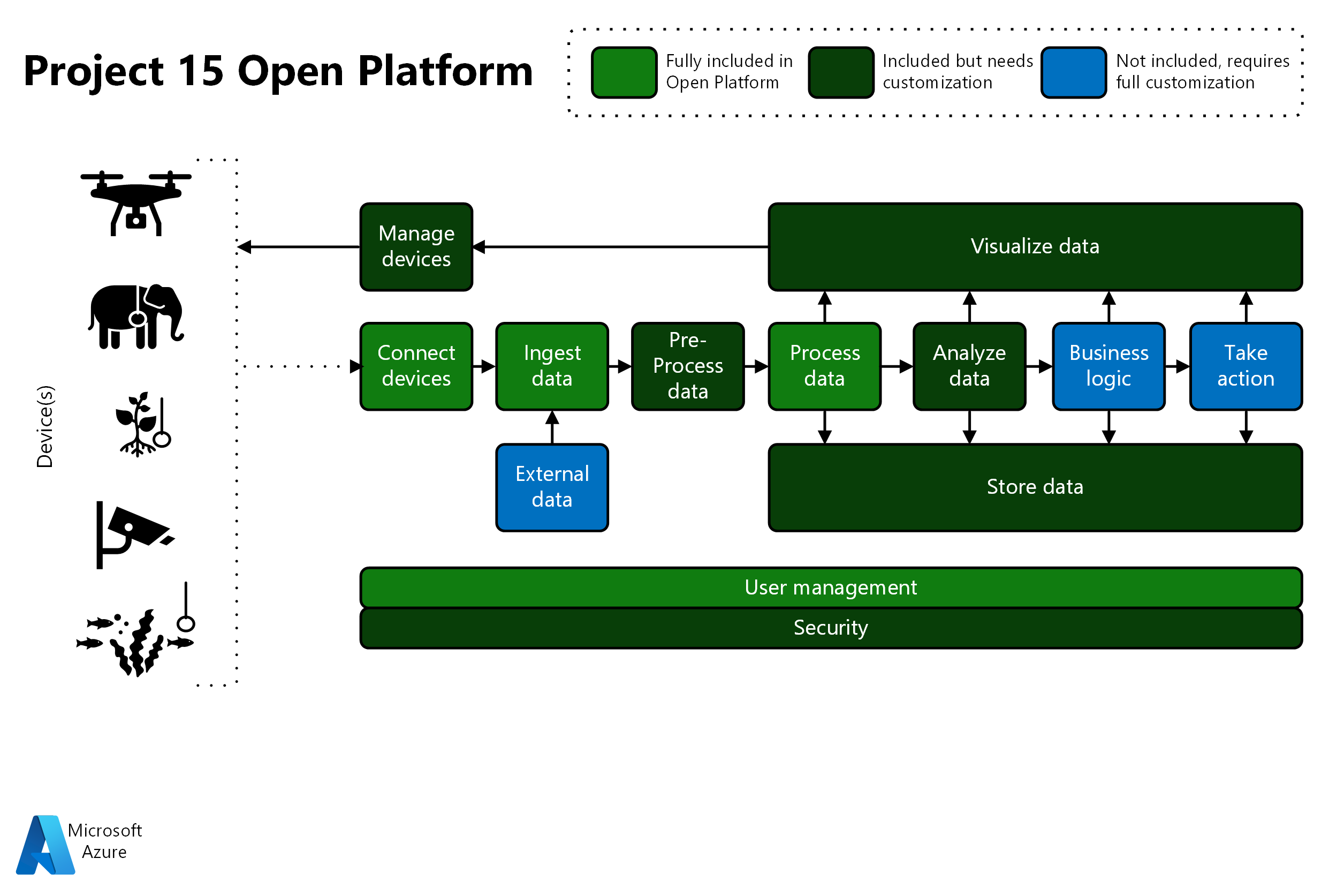 Diagrama que fornece uma visão geral da funcionalidade da Plataforma Aberta do Projeto 15. As cores indicam o nível de personalização que cada área exige.