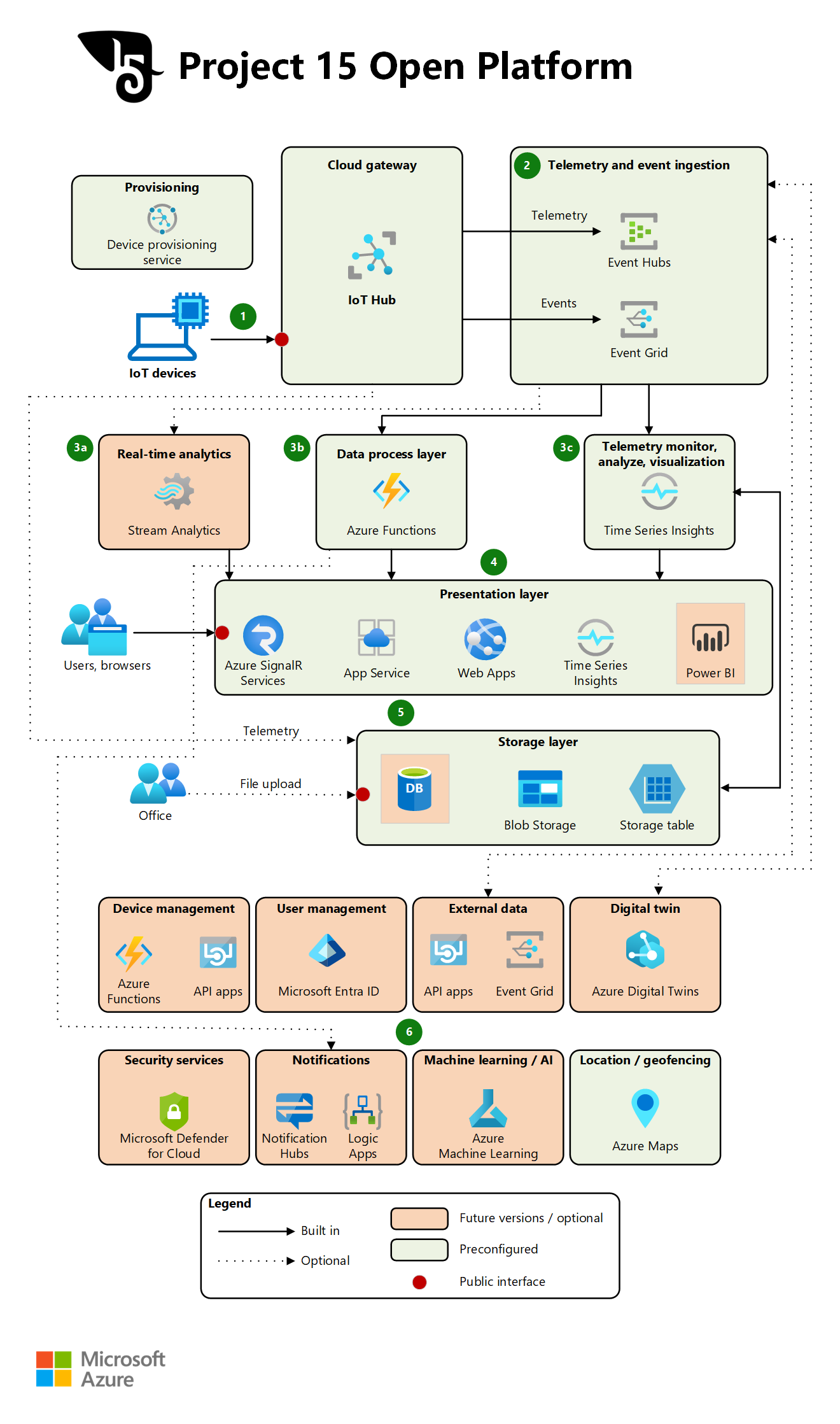 Diagrama mostrando como a Plataforma Aberta do Project 15 coleta, processa, analisa, armazena, protege, visualiza e monitora dados de dispositivos IoT.