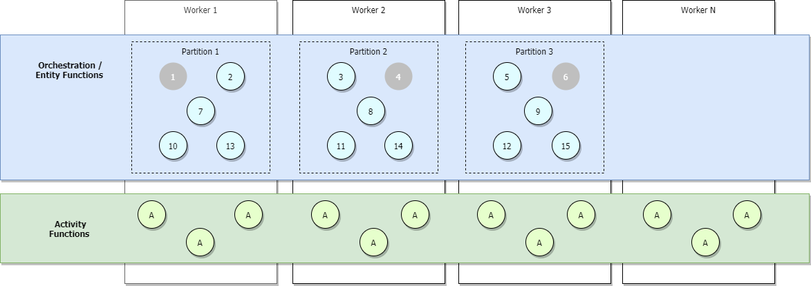 Segundo diagrama de orquestrações de escalamento horizontal