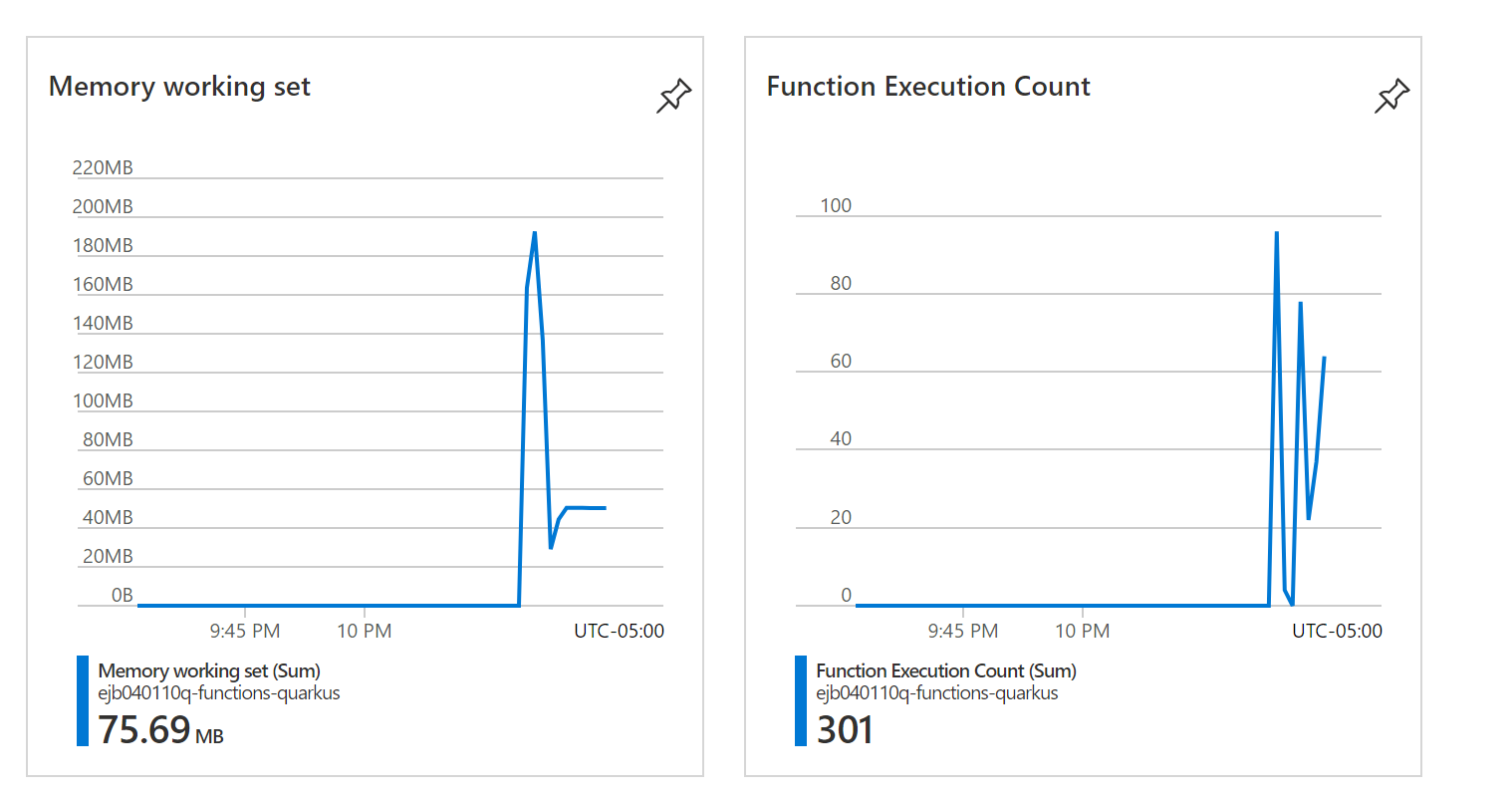 Captura de tela que mostra métricas de função no portal.