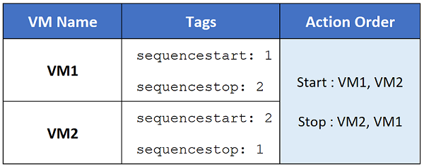 Tabela que mostra exemplos de tags de configurações de sequência